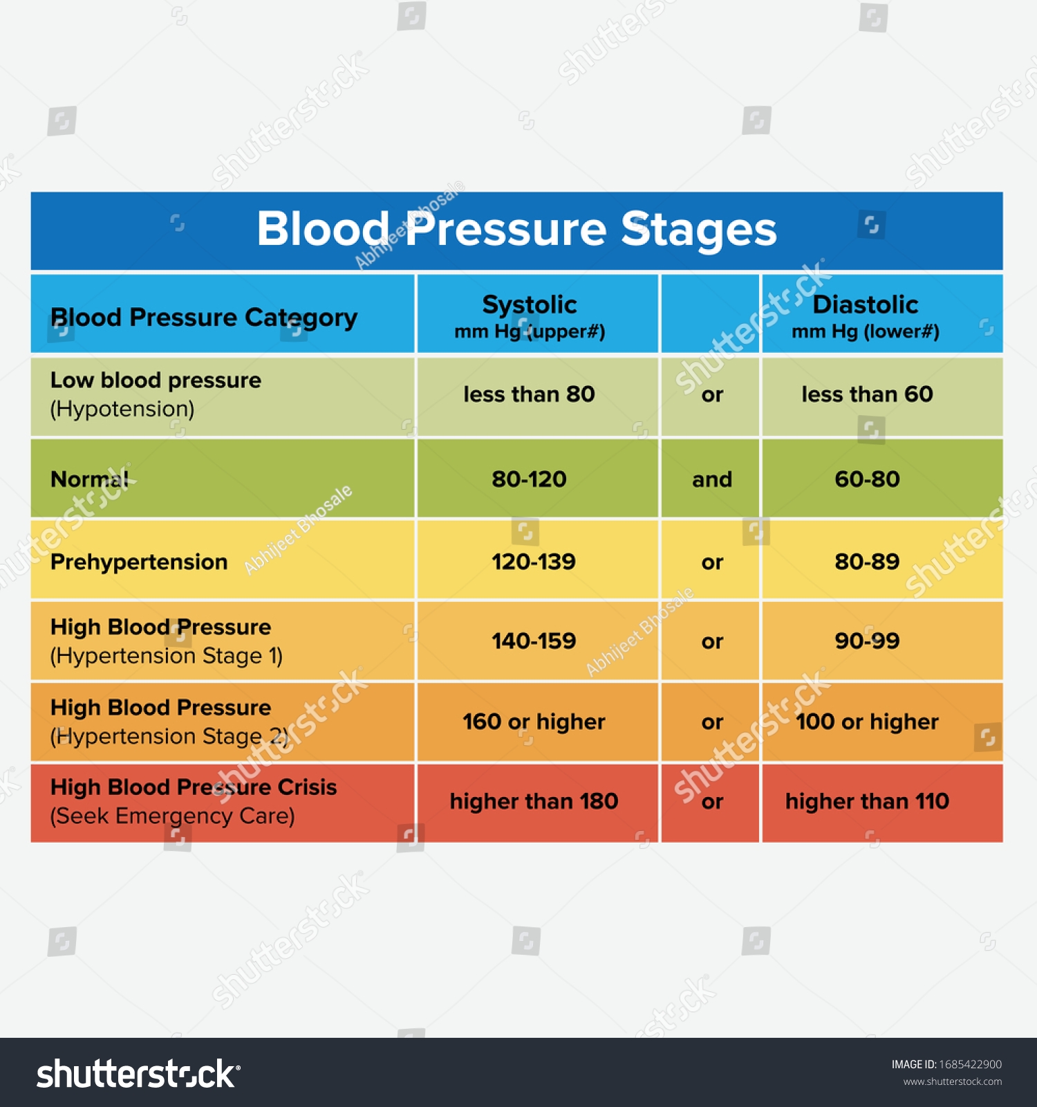 Systolic Diastolic Blood Pressure Chart