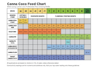 Tabla Canna Coco