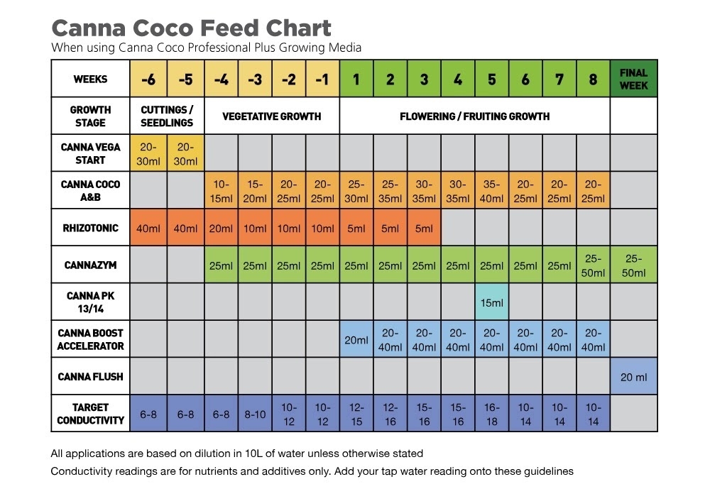 Tabla Canna Coco