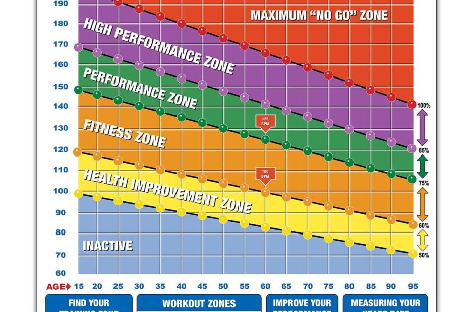 Target Heart Rate Charts