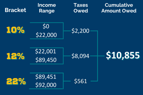 Tax Bracket March Madness USAA Educational Foundation