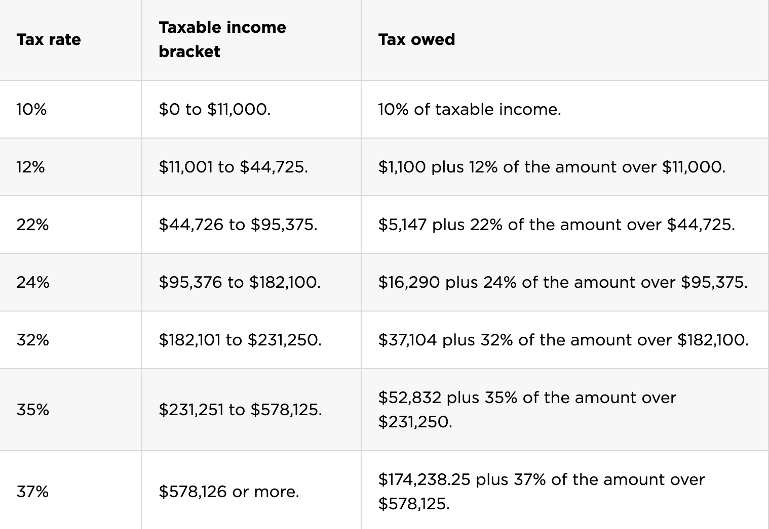 Tax Brackets Explained For Single Filers Taxry