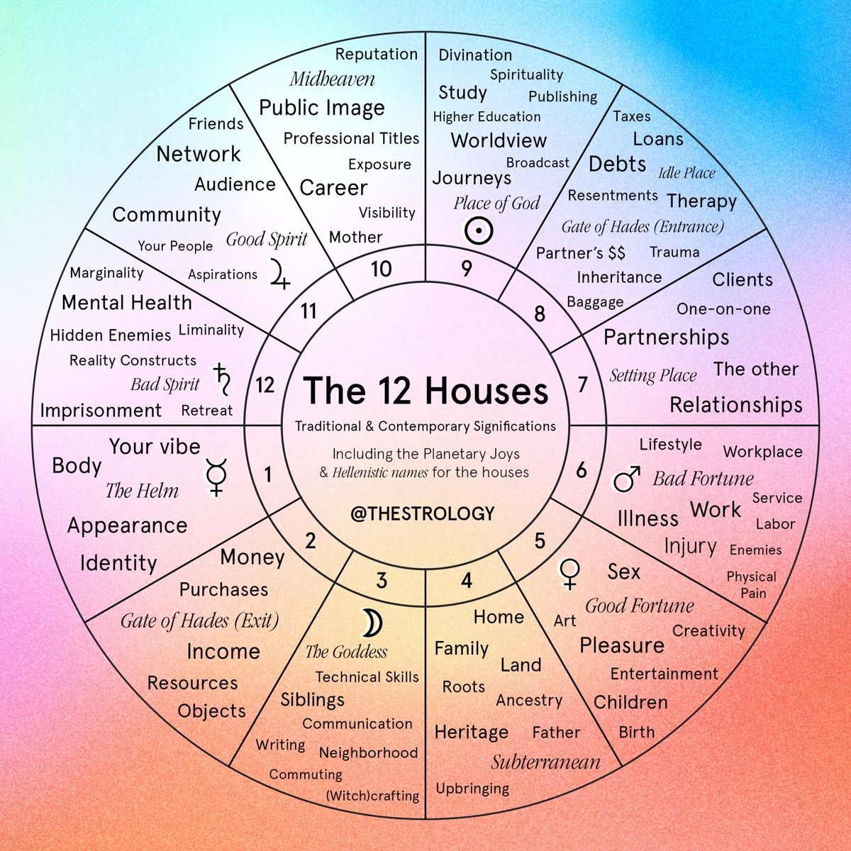 The 12 Houses Birth Chart Astrology Learn Astrology Birth Chart
