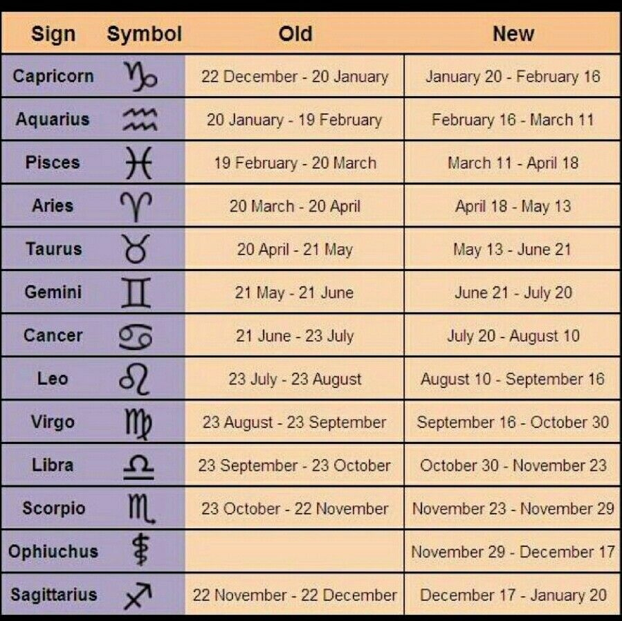 The 12 Zodiac Signs And Their Dates Mightykj