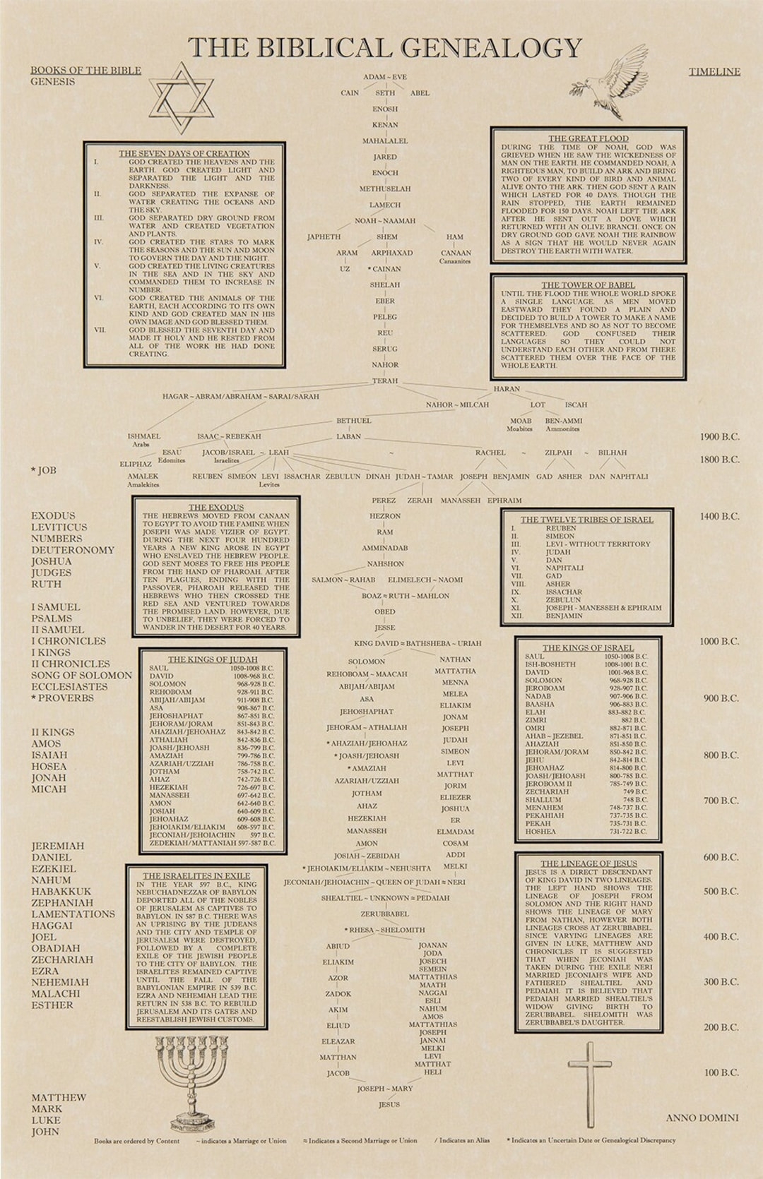 The Biblical Genealogy Chart Family Tree From Adam To Jesus Books Of 