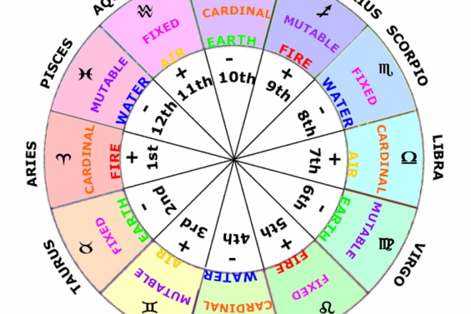The Different Astrology Signs Kwpalm