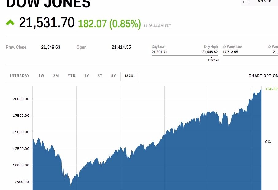 The Dow Hits A Record High DJIA Markets Insider