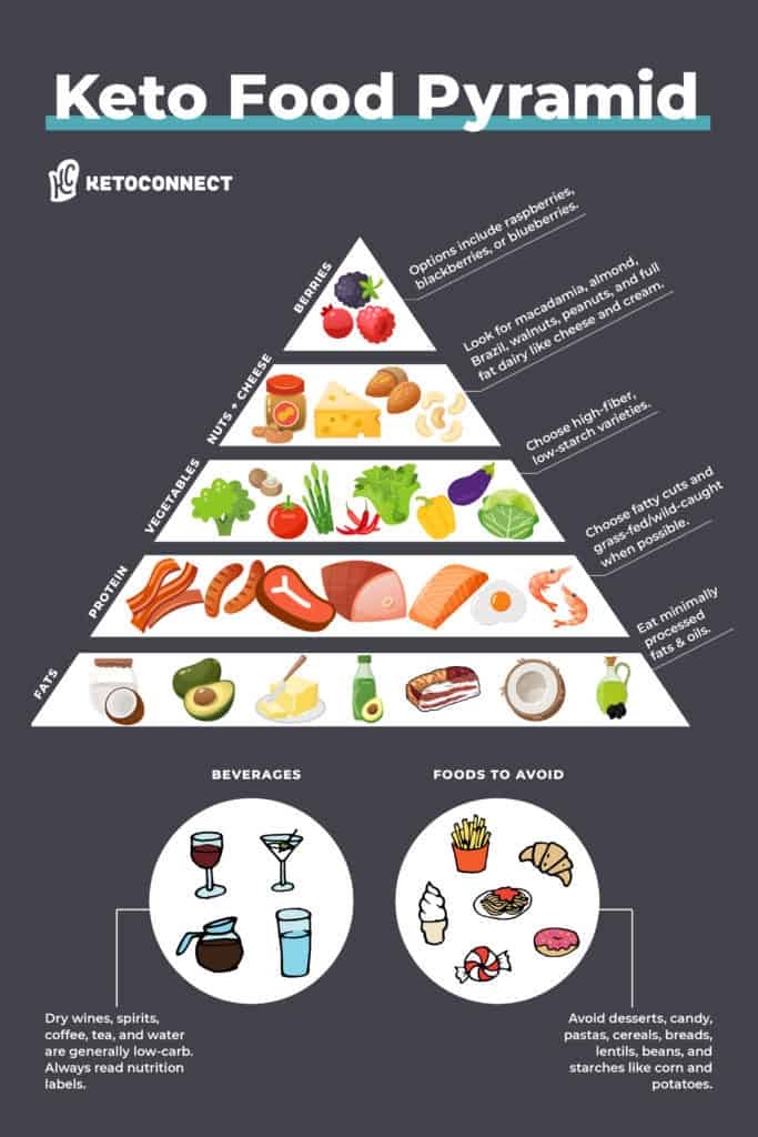 The KETO Food Pyramid Updated For 2023 KetoConnect