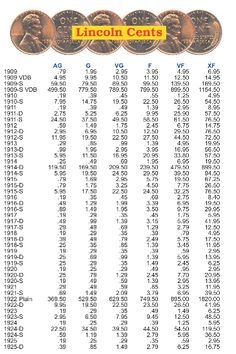 The Lincoln Cents Are Shown In This Chart