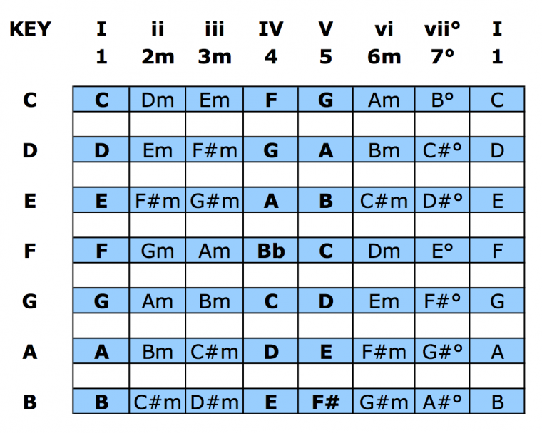 The Nashville Number System Chart For Bands PDF Download DanWilt