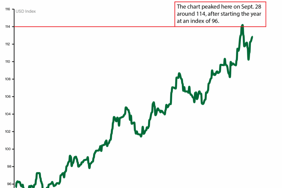 The U S Dollar Is Strong Right Now Here 39 s Why