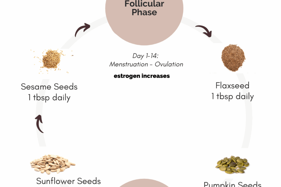 The Ultimate Guide To Seed Cycling For Hormone Balance Caitey Jay