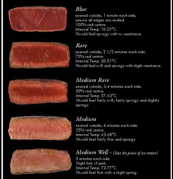 The Ultimate Steak Doneness Chart How To Cook Steak Grilled Steak