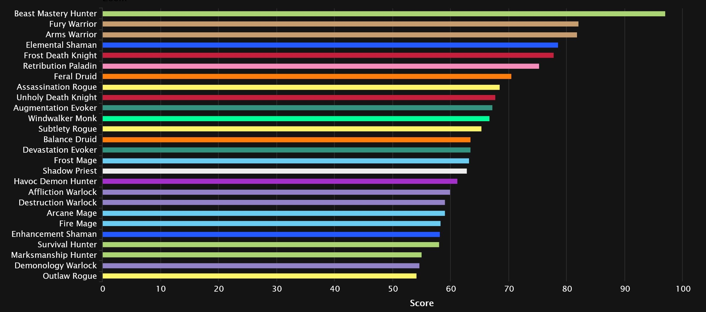 dps chart wow dps chart wow
