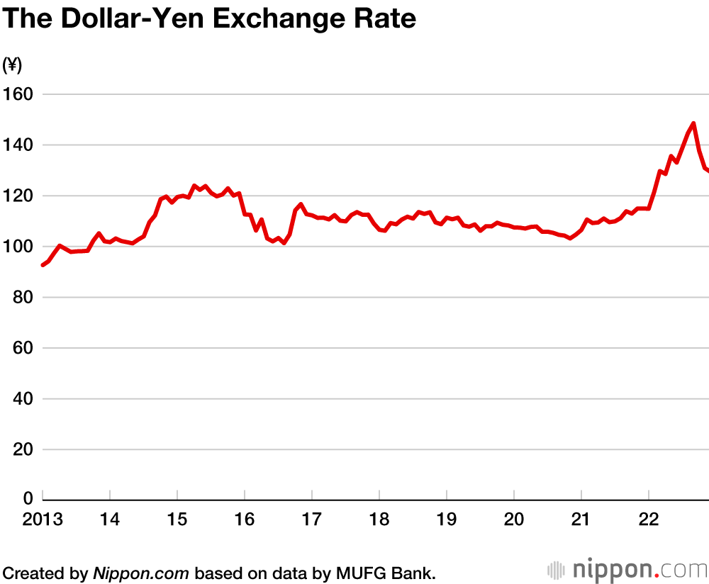Thinking About The Yen s True Strength Nippon