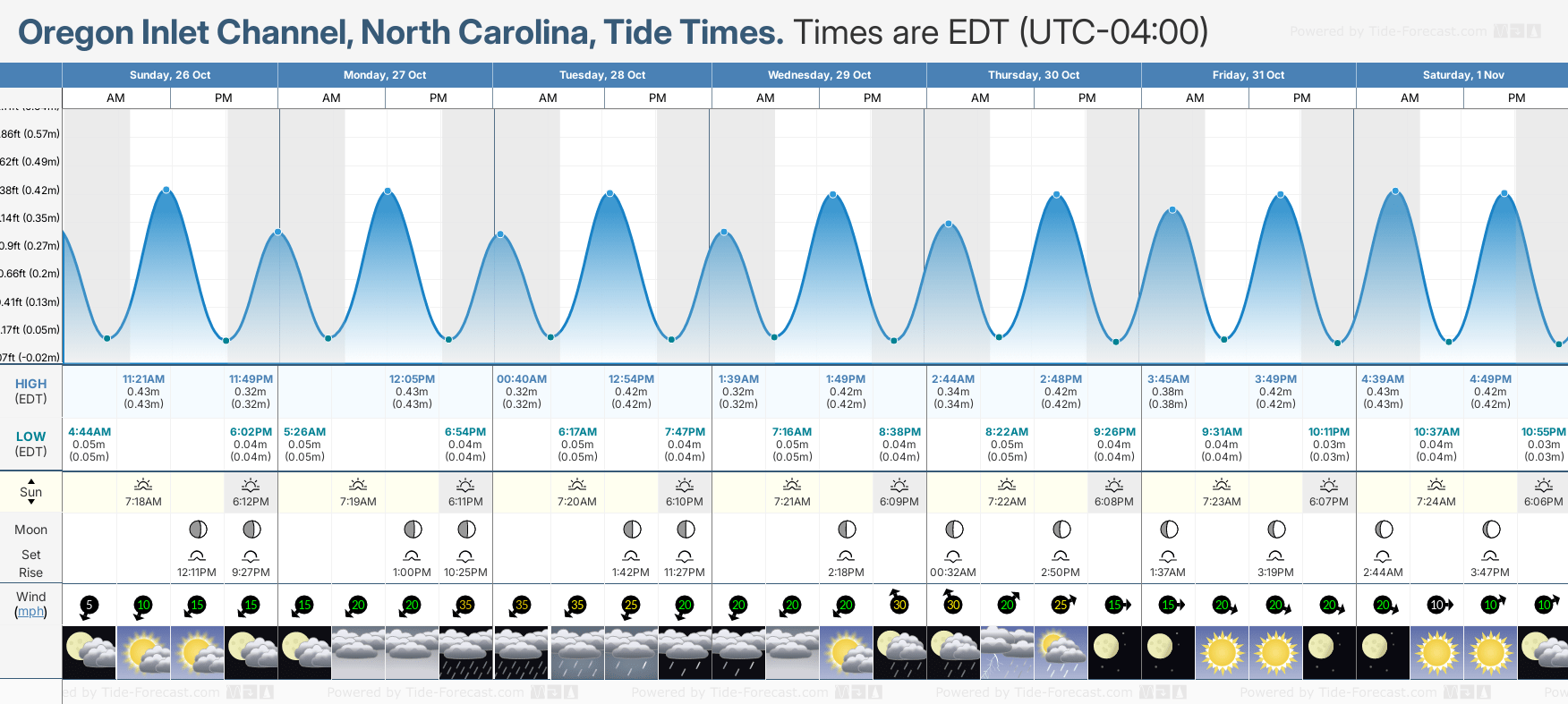 Tide Chart For Oregon Coast Educational Chart Resources