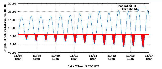 noaa tide charts