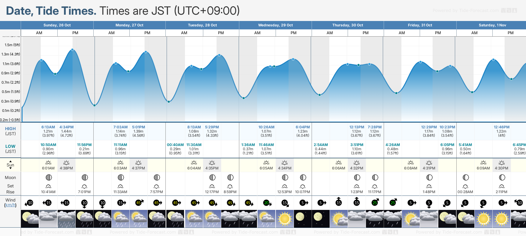 Tide Times And Tide Chart For Date
