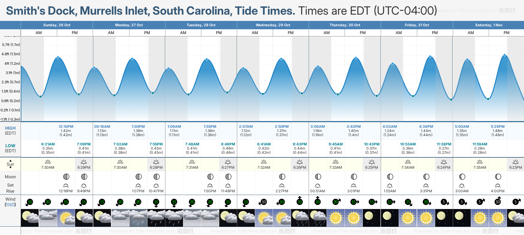 Tide Times And Tide Chart For Murrells Inlet