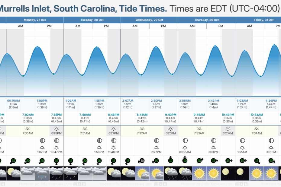 Tide Times And Tide Chart For Murrells Inlet