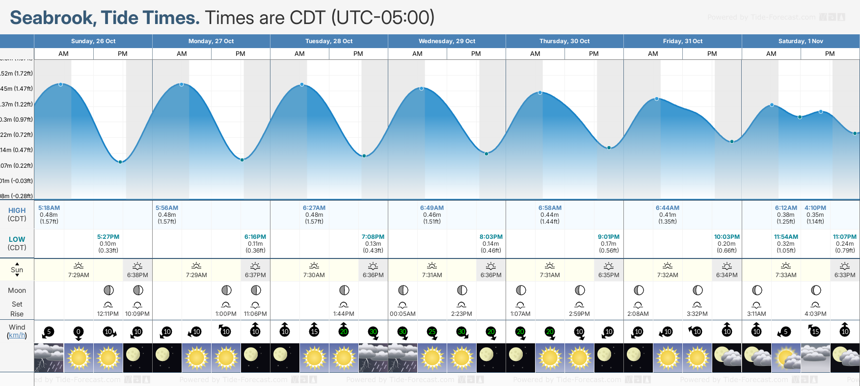 high tide and low tide chart high tide and low tide chart