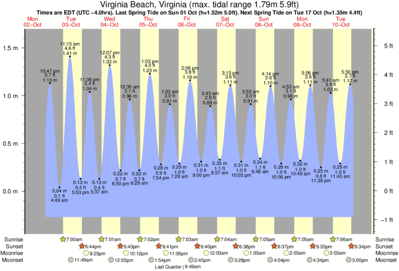 Tide Times And Tide Chart For Virginia Beach Tide Times And Tide Chart For Virginia Beach