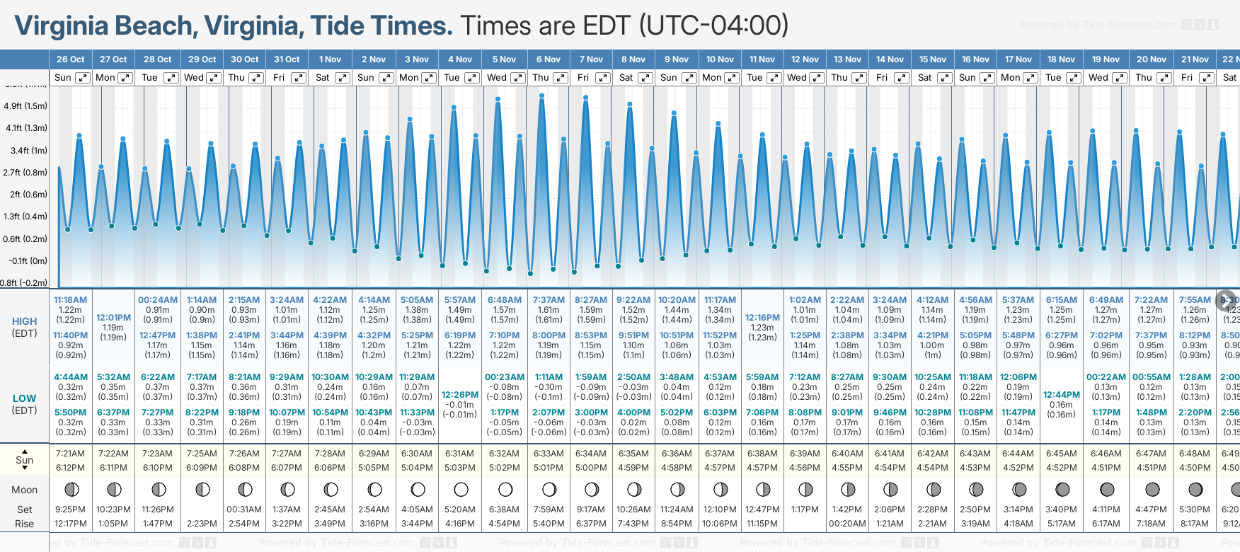 Tide Times And Tide Chart For Virginia Beach