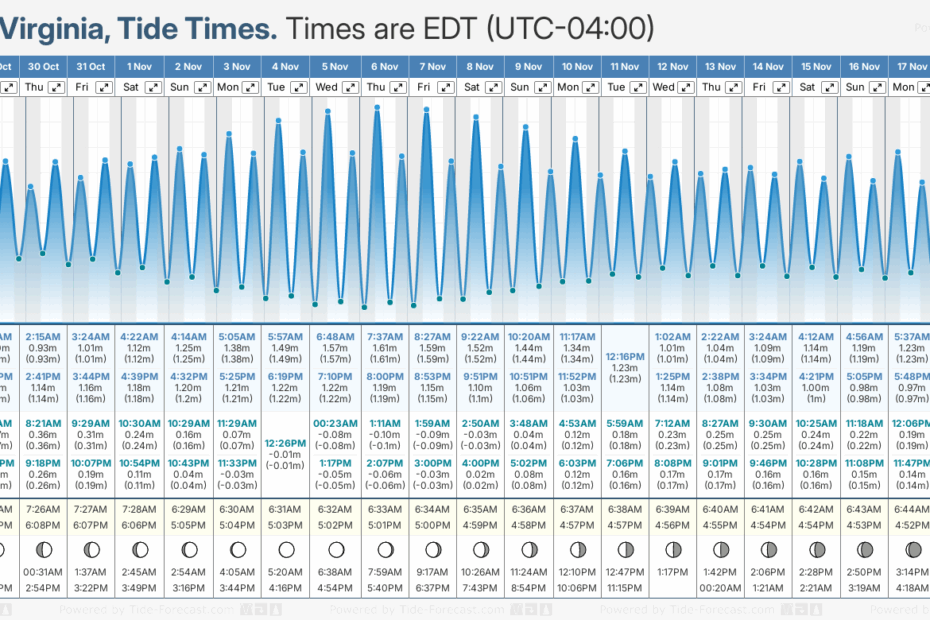 Tide Times And Tide Chart For Virginia Beach