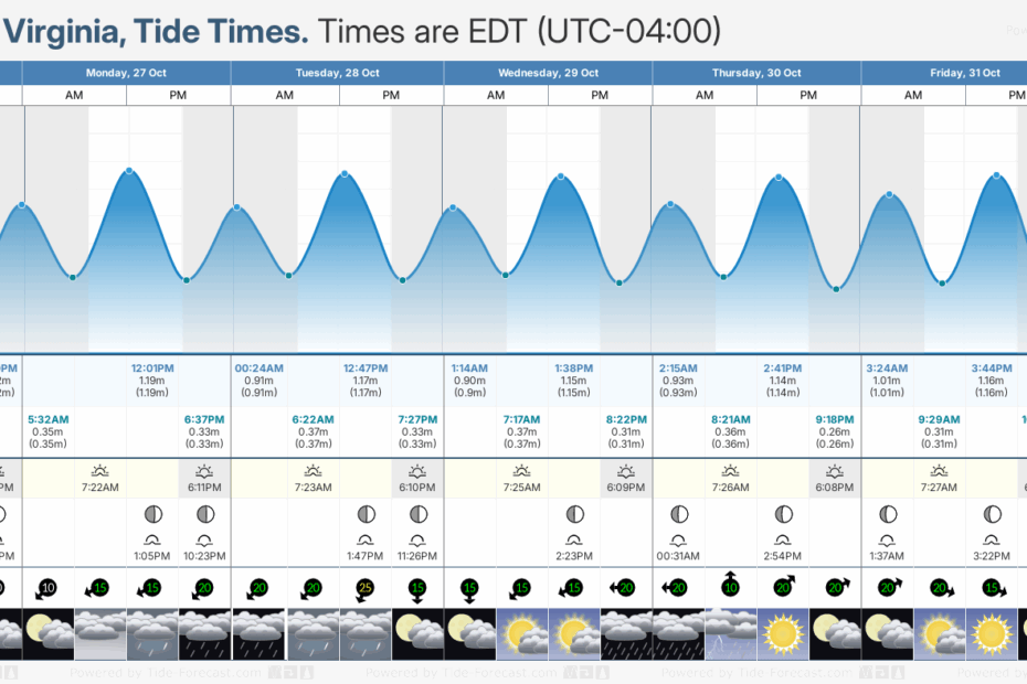 Tide Times And Tide Chart For Virginia Beach