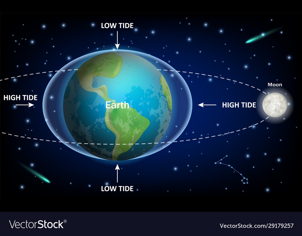 Tides Diagram