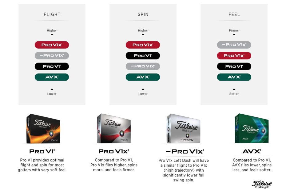 Titleist Golf Ball Comparison Chart 2025 Dixie Sabrina