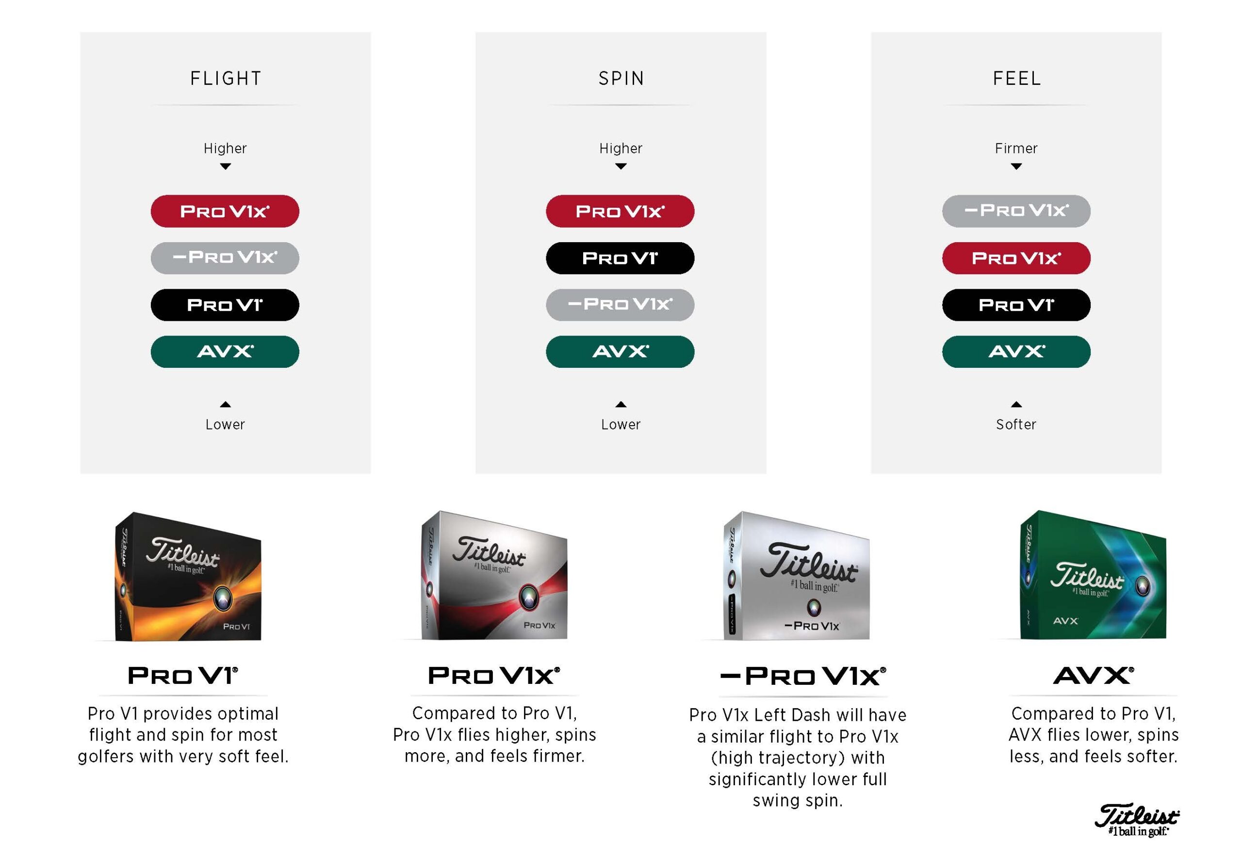 Titleist Golf Ball Comparison Chart 2025 Dixie Sabrina