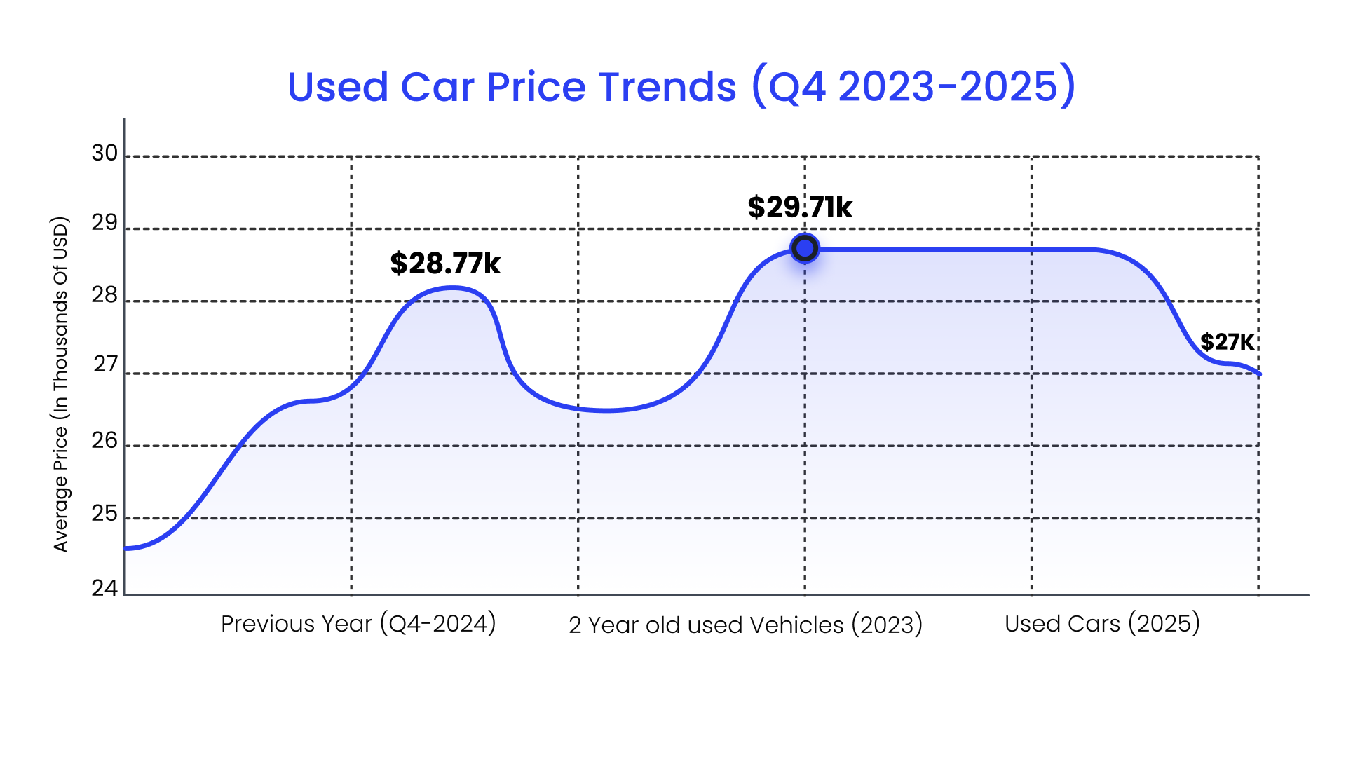 Top 5 Used Car Price Trends In United States For 2025 Top 5 Used Car Price Trends In United States For 2025
