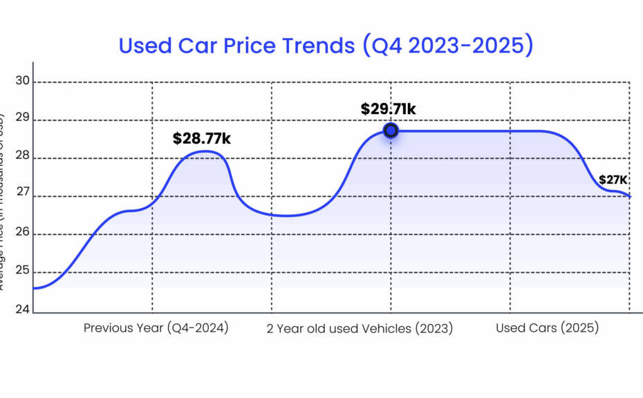 Top 5 Used Car Price Trends In United States For 2025