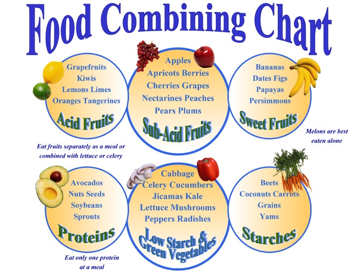 Top Diet Foods Food Combination Diet