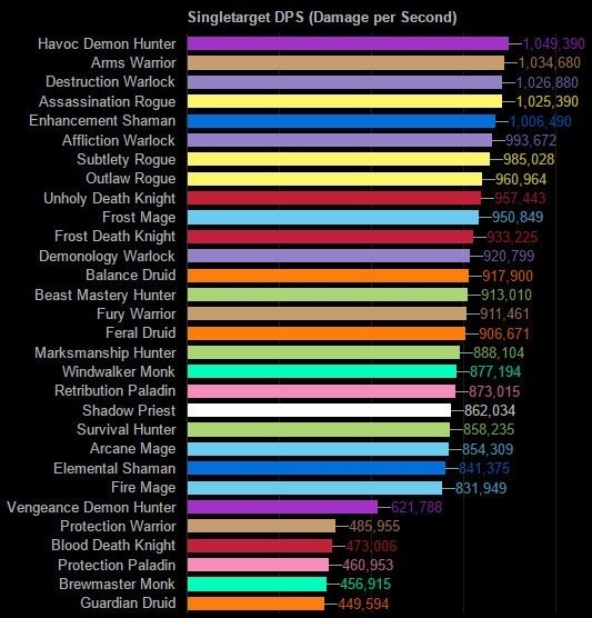 Top DPS Charts World Of Warcraft Legion