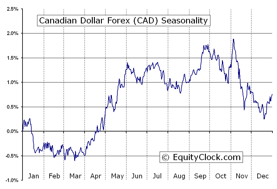 Trade Smarter Using Seasonal Trends In Markets