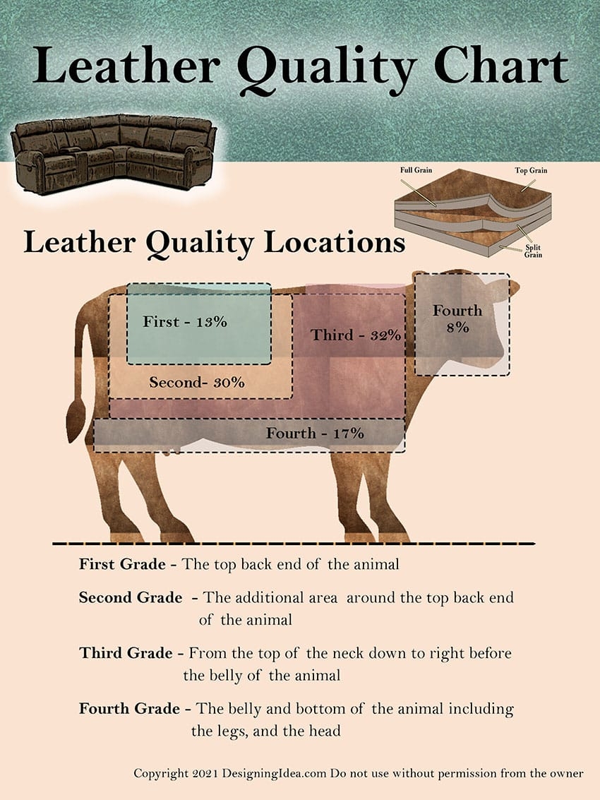Types Of Leather For Furniture Grades Buying Guide Designing Idea