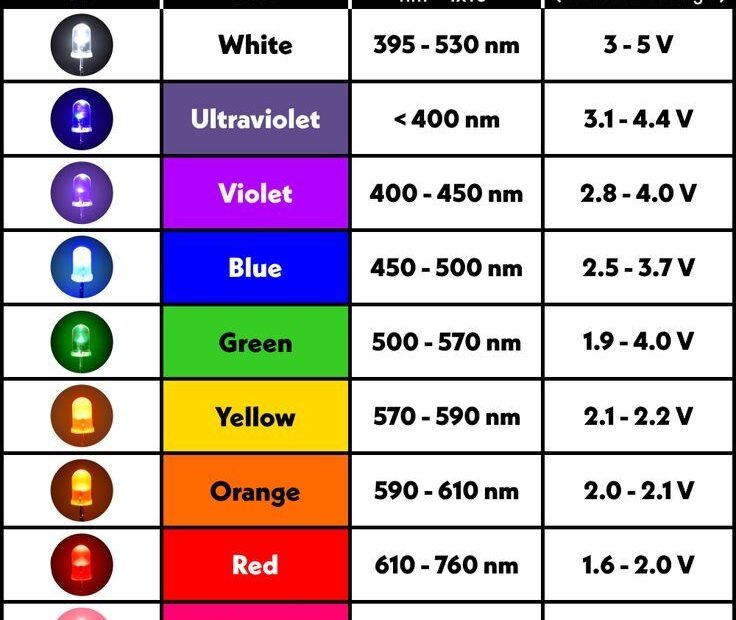Types Of LED 39 s Color Chart And Wavelengths