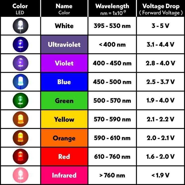Types Of LED 39 s Color Chart And Wavelengths