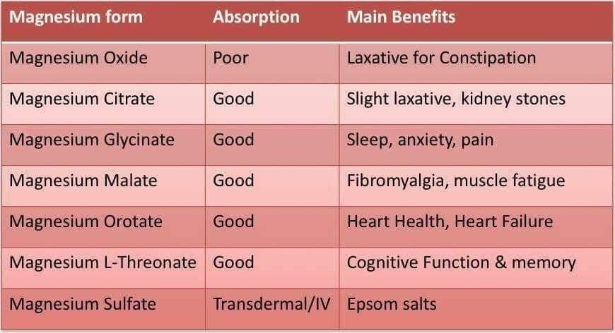 Types Of Magnesium Chart