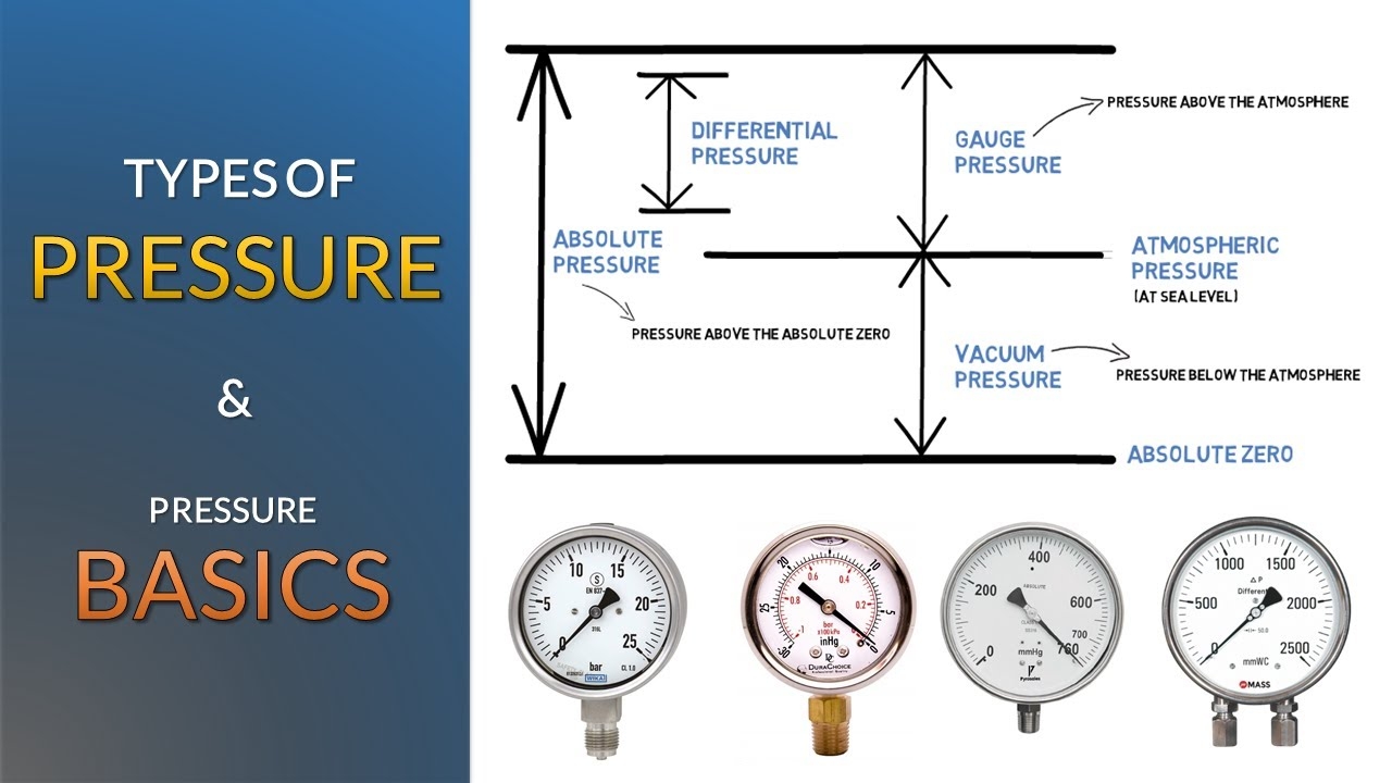 Types Of Pressure And Pressure Basics Simple Science YouTube
