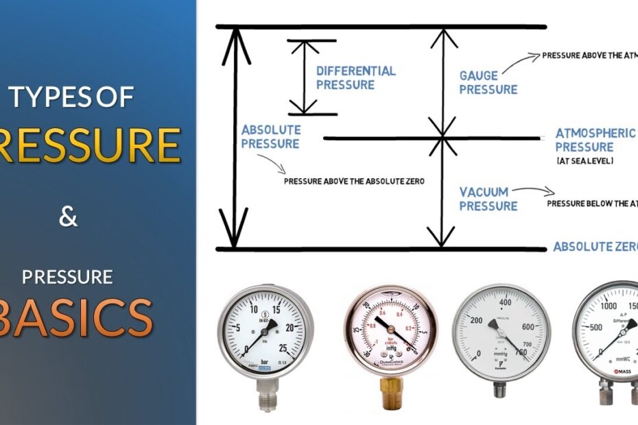 Types Of Pressure And Pressure Basics Simple Science YouTube