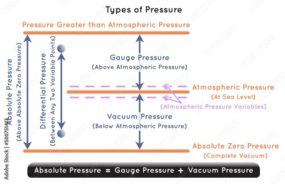 Types Of Pressure Infographic Diagram Including Atmospheric Absolute 