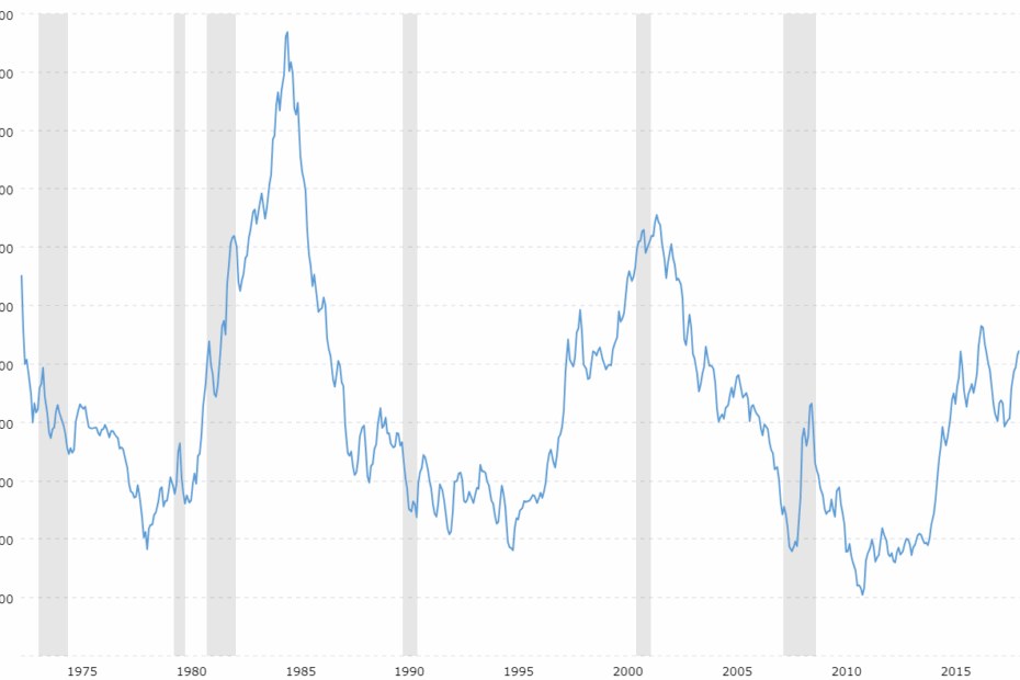 U S Dollar Index 43 Year Historical Chart MacroTrends