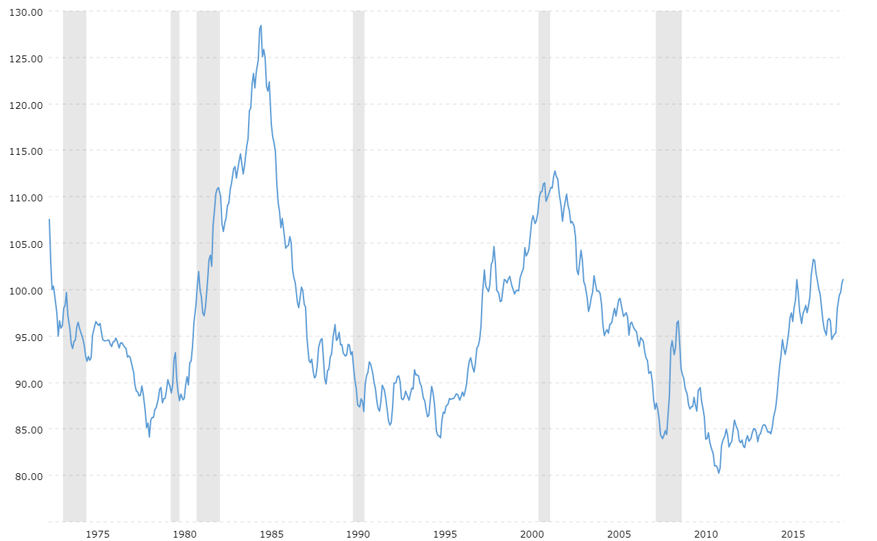 U S Dollar Index 43 Year Historical Chart MacroTrends