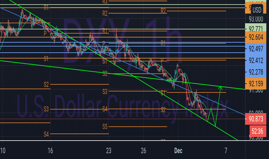 U S Dollar Index Chart DXY Quotes TradingView