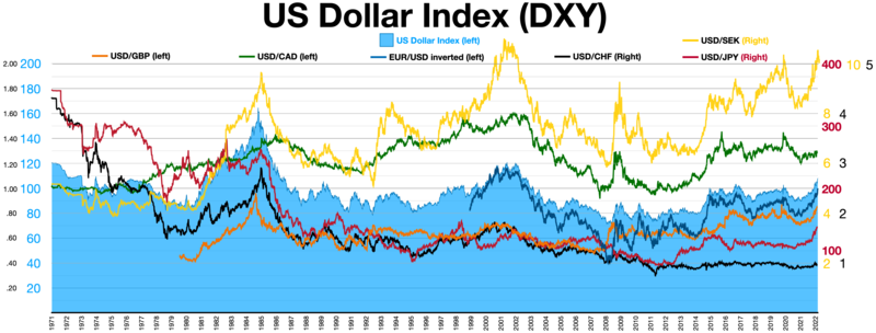 U S Dollar Index Wikipedia