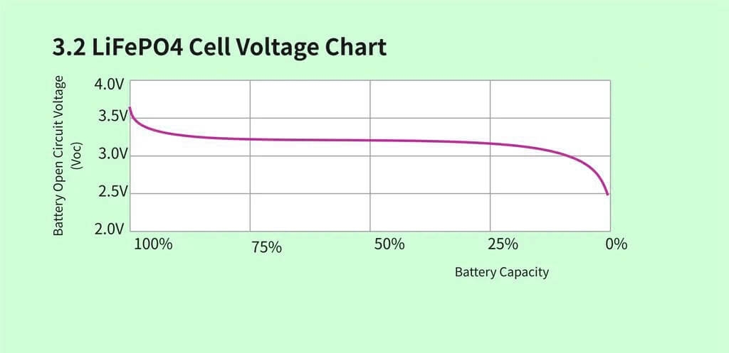 lifepo4 voltage chart
