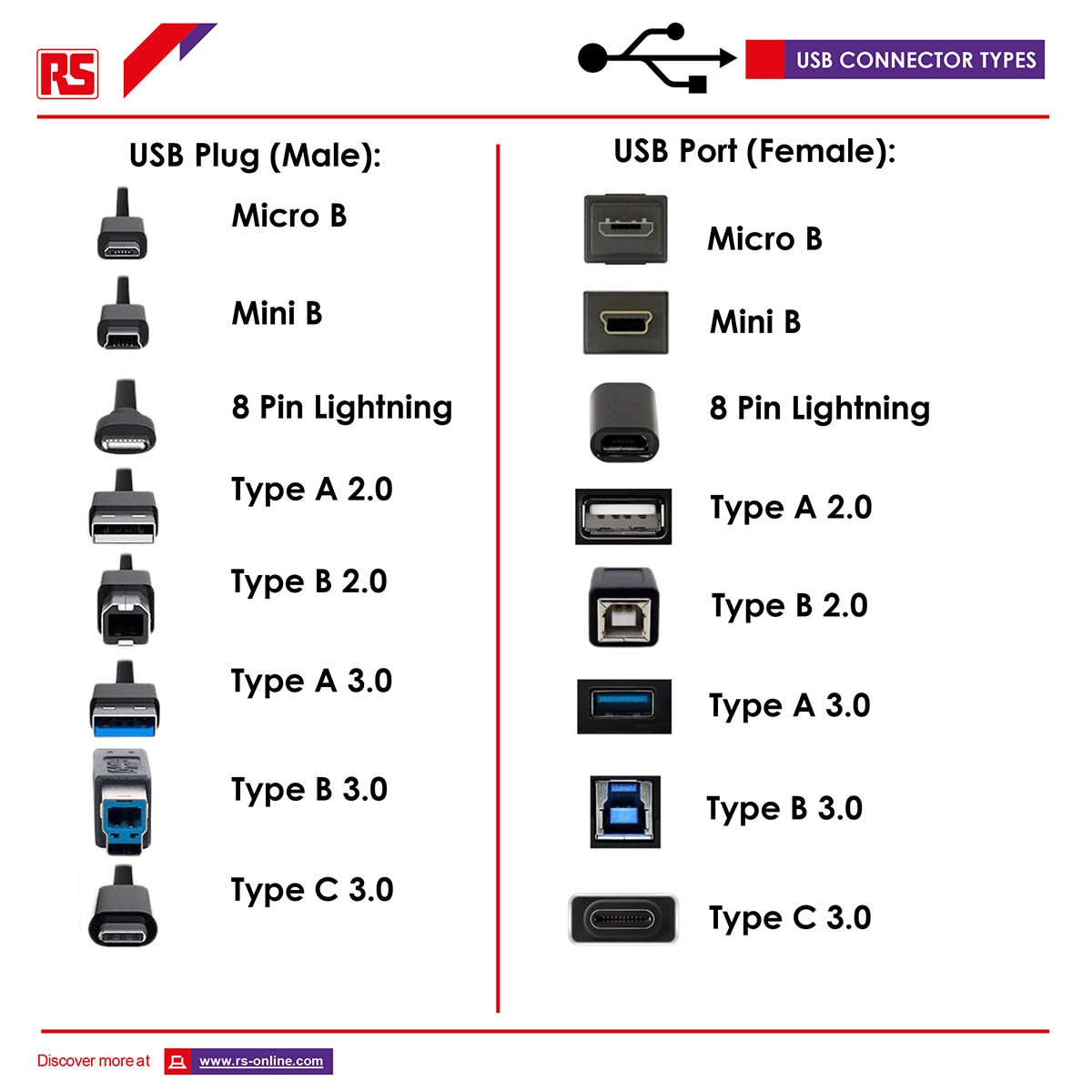 Ultimate Guide To USB Cables By StarTech